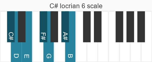 Piano scale for C# locrian 6